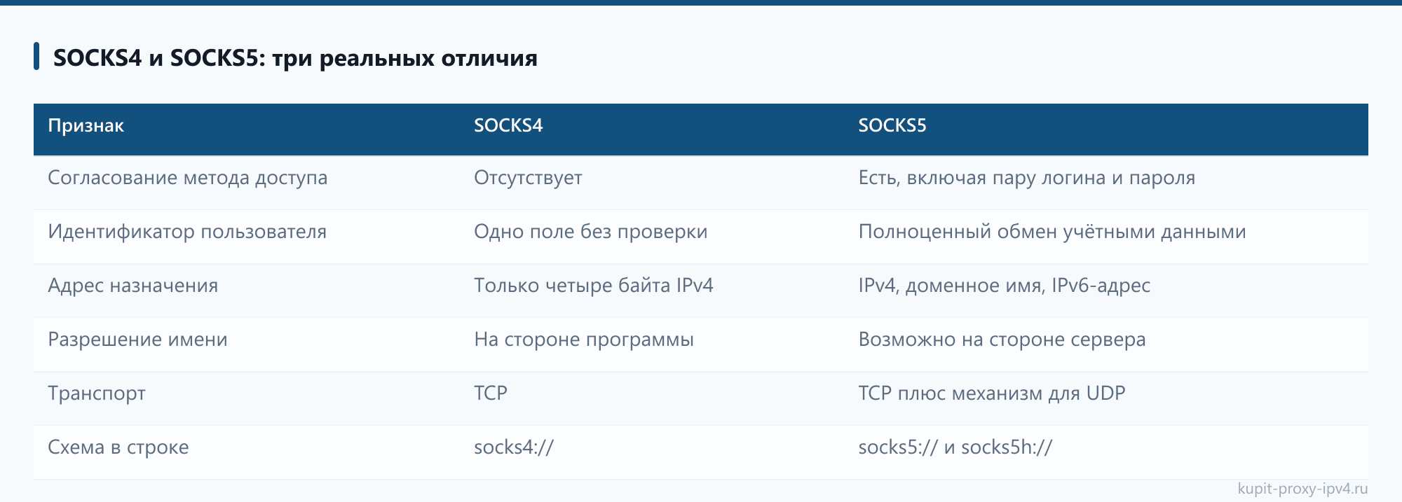 SOCKS4 и SOCKS5: три реальных отличия: таблица из статьи «HTTP, HTTPS, SOCKS4 и SOCKS5: чем отличаются протоколы прокси»